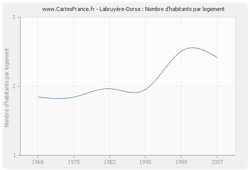 Labruyère-Dorsa : Nombre d'habitants par logement