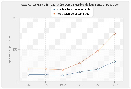 Labruyère-Dorsa : Nombre de logements et population