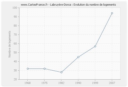 Labruyère-Dorsa : Evolution du nombre de logements