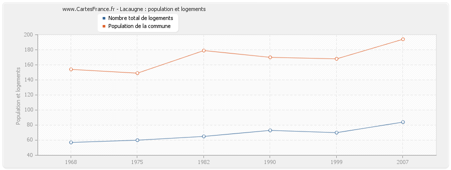 Lacaugne : population et logements