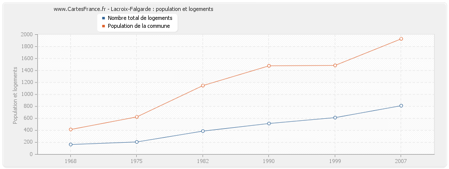 Lacroix-Falgarde : population et logements