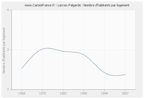 Lacroix-Falgarde : Nombre d'habitants par logement