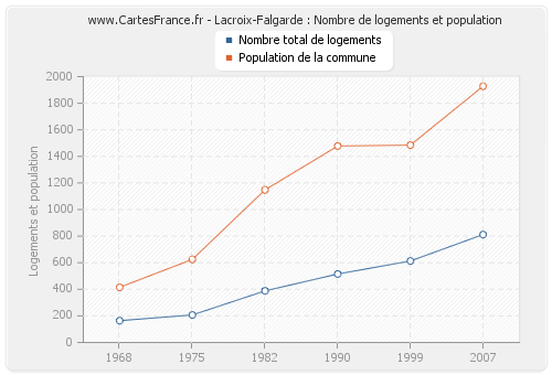 Lacroix-Falgarde : Nombre de logements et population