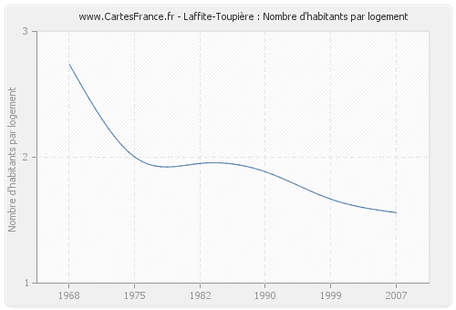 Laffite-Toupière : Nombre d'habitants par logement