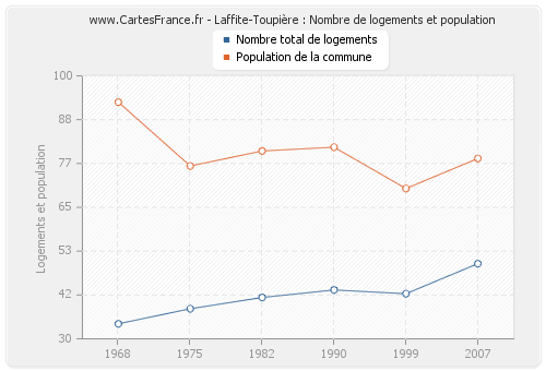 Laffite-Toupière : Nombre de logements et population
