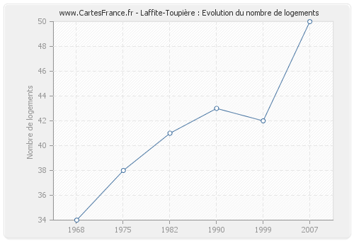 Laffite-Toupière : Evolution du nombre de logements