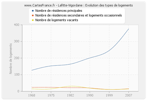 Lafitte-Vigordane : Evolution des types de logements