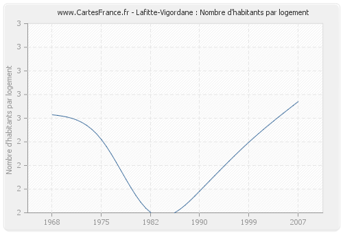 Lafitte-Vigordane : Nombre d'habitants par logement