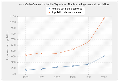Lafitte-Vigordane : Nombre de logements et population