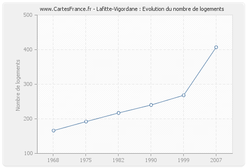 Lafitte-Vigordane : Evolution du nombre de logements