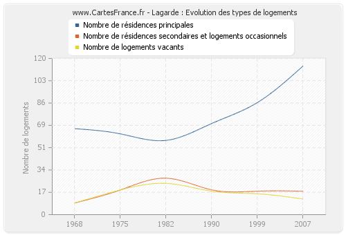 Lagarde : Evolution des types de logements