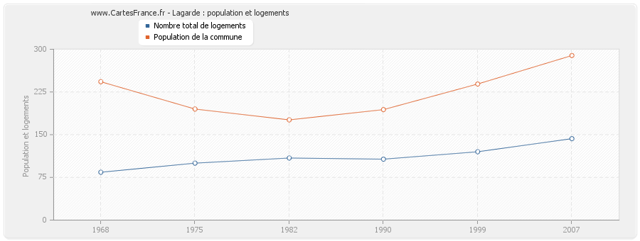 Lagarde : population et logements