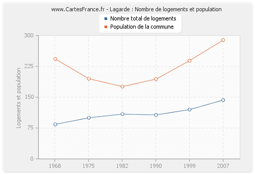 Lagarde : Nombre de logements et population