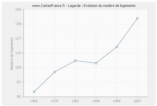 Lagarde : Evolution du nombre de logements