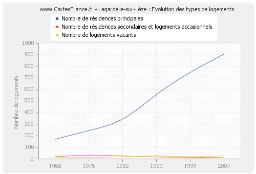 Lagardelle-sur-Lèze : Evolution des types de logements