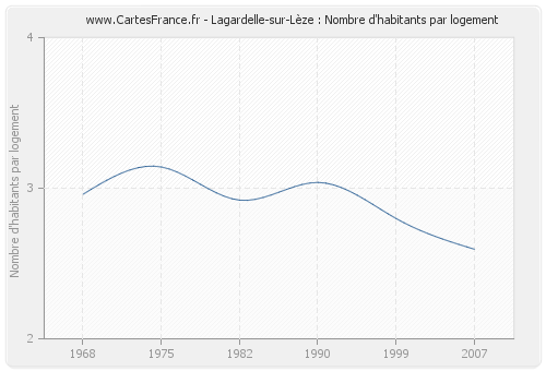 Lagardelle-sur-Lèze : Nombre d'habitants par logement