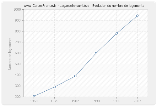 Lagardelle-sur-Lèze : Evolution du nombre de logements