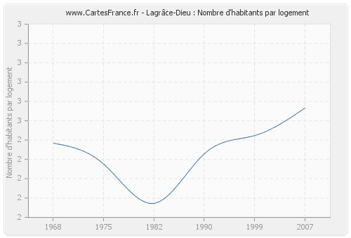 Lagrâce-Dieu : Nombre d'habitants par logement