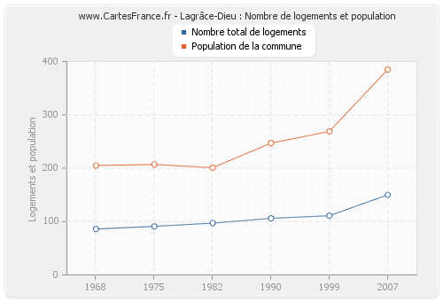 Lagrâce-Dieu : Nombre de logements et population