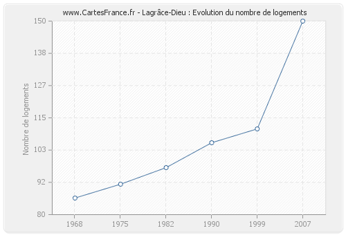 Lagrâce-Dieu : Evolution du nombre de logements