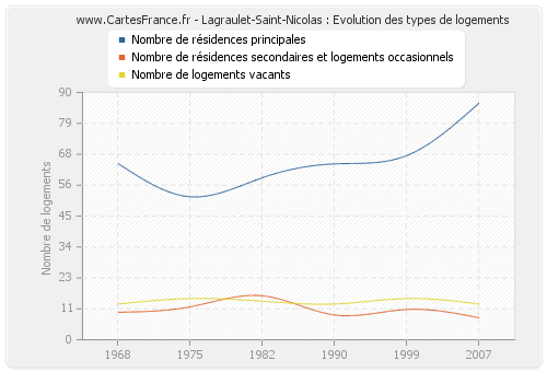 Lagraulet-Saint-Nicolas : Evolution des types de logements