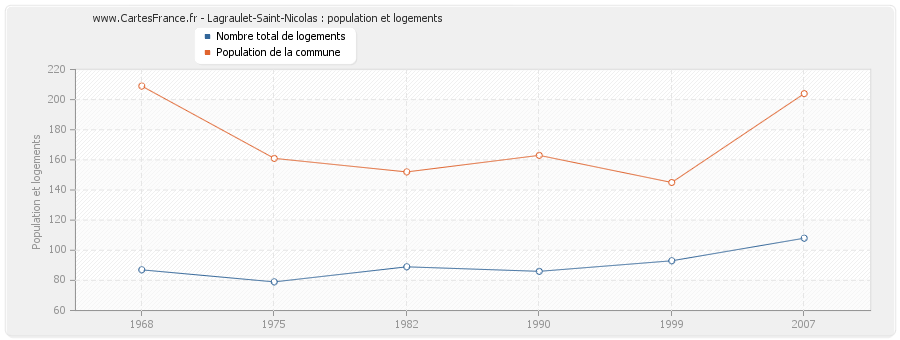 Lagraulet-Saint-Nicolas : population et logements