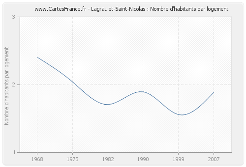 Lagraulet-Saint-Nicolas : Nombre d'habitants par logement
