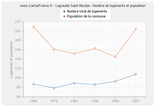 Lagraulet-Saint-Nicolas : Nombre de logements et population