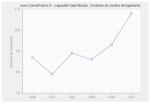 Lagraulet-Saint-Nicolas : Evolution du nombre de logements