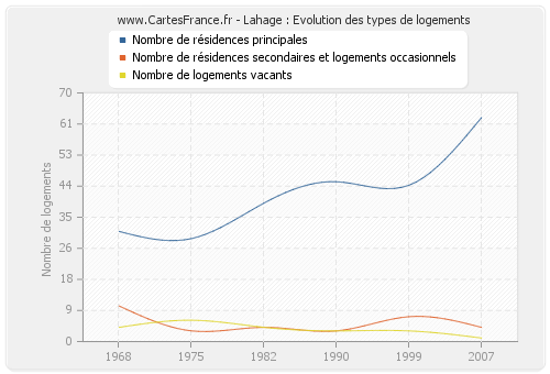 Lahage : Evolution des types de logements