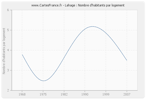 Lahage : Nombre d'habitants par logement