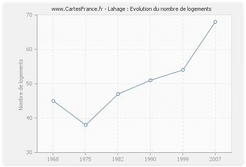 Lahage : Evolution du nombre de logements