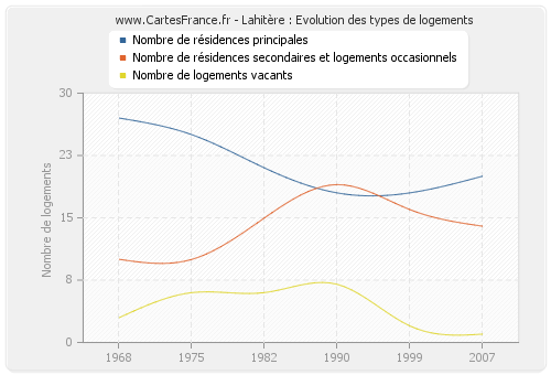 Lahitère : Evolution des types de logements