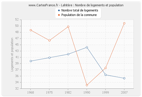 Lahitère : Nombre de logements et population