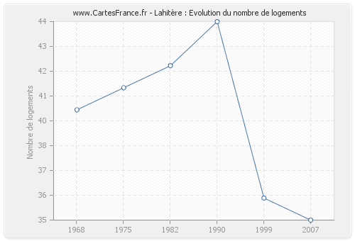 Lahitère : Evolution du nombre de logements