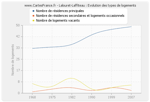 Lalouret-Laffiteau : Evolution des types de logements