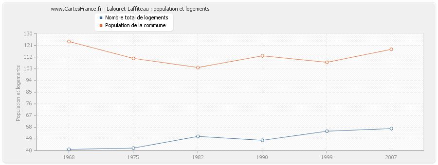 Lalouret-Laffiteau : population et logements