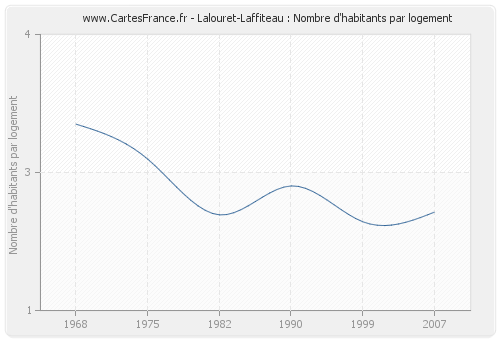 Lalouret-Laffiteau : Nombre d'habitants par logement