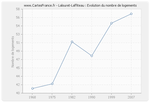 Lalouret-Laffiteau : Evolution du nombre de logements