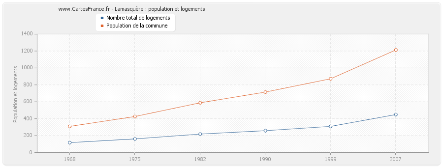 Lamasquère : population et logements