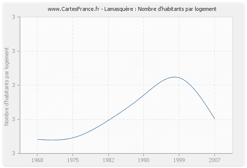 Lamasquère : Nombre d'habitants par logement