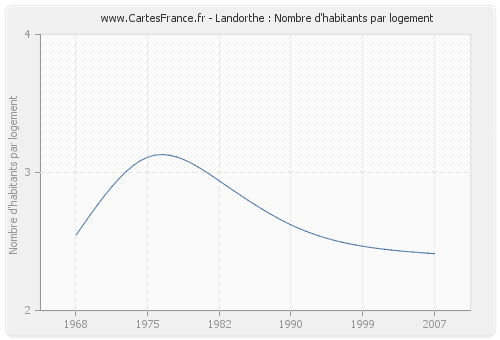 Landorthe : Nombre d'habitants par logement