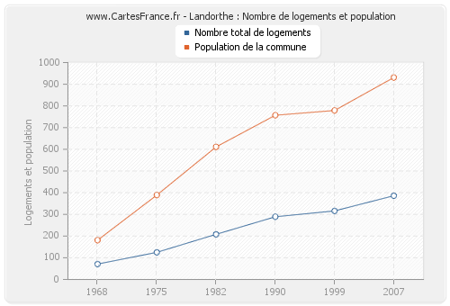 Landorthe : Nombre de logements et population