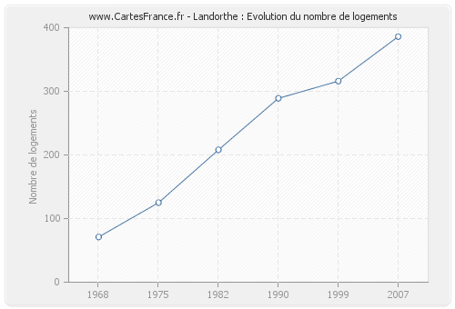 Landorthe : Evolution du nombre de logements