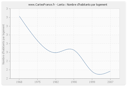 Lanta : Nombre d'habitants par logement