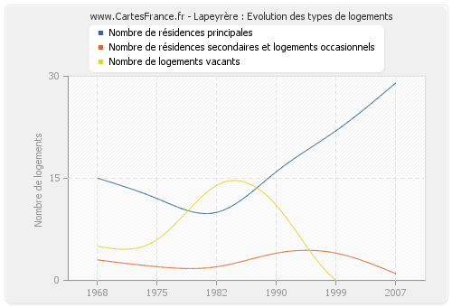 Lapeyrère : Evolution des types de logements