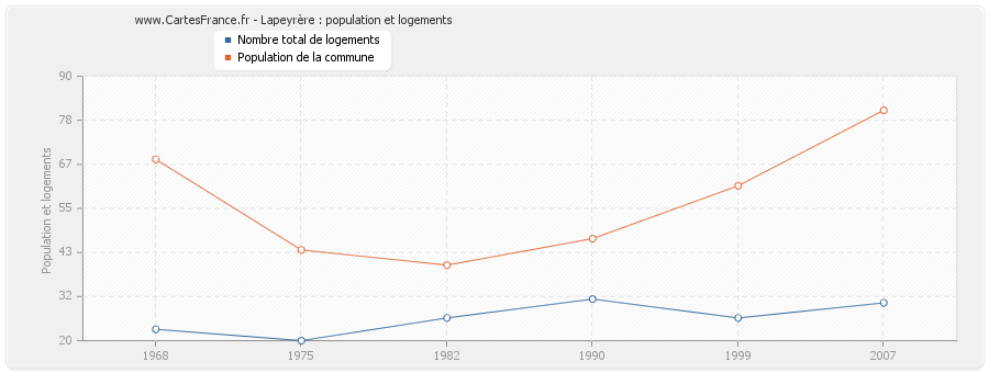 Lapeyrère : population et logements