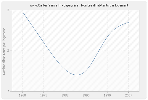 Lapeyrère : Nombre d'habitants par logement