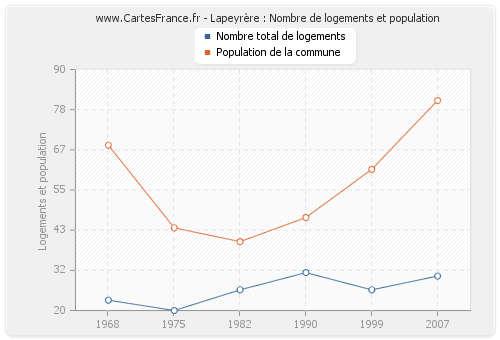 Lapeyrère : Nombre de logements et population