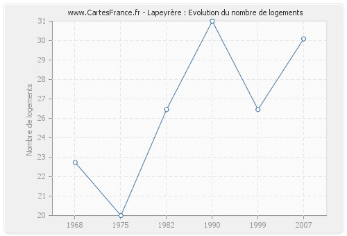 Lapeyrère : Evolution du nombre de logements